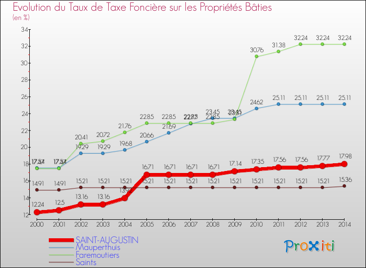 Evolution du taux de la taxe foncière sur le bati pour SAINT-AUGUSTIN et les communes proches de 2000 à 2014 Comparaison des taux de taxe foncière sur le bati pour SAINT-AUGUSTIN et les communes voisines de 2000 à 2014