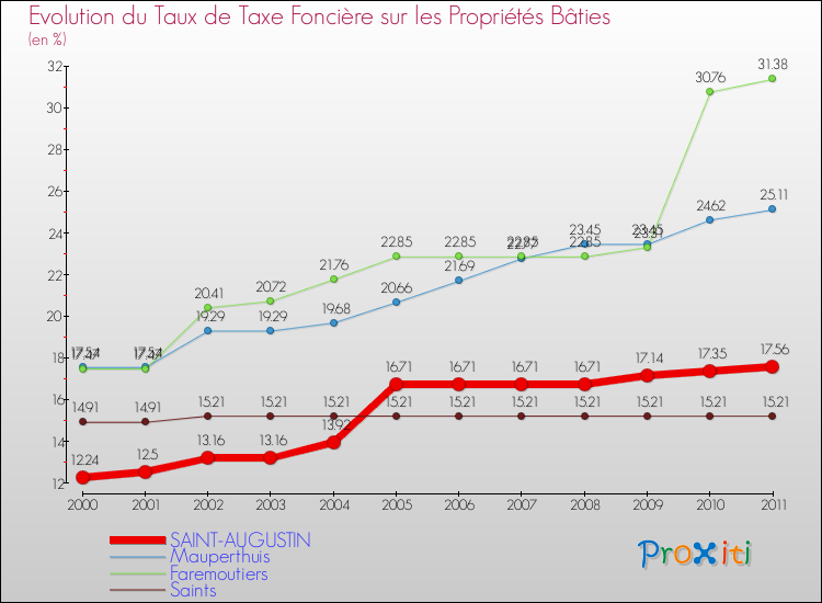 Evolution du taux de la taxe foncière sur le bati pour SAINT-AUGUSTIN et les communes proches Comparaison des taux de taxe foncière sur le bati pour SAINT-AUGUSTIN et les communes voisines