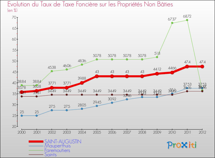 Evolution du taux de la taxe foncière sur les immeubles et terrains non batis pour SAINT-AUGUSTIN et les communes proches de 2000 à 2012 Comparaison des taux de la taxe foncière sur les immeubles et terrains non batis pour SAINT-AUGUSTIN et les communes voisines de 2000 à 2012