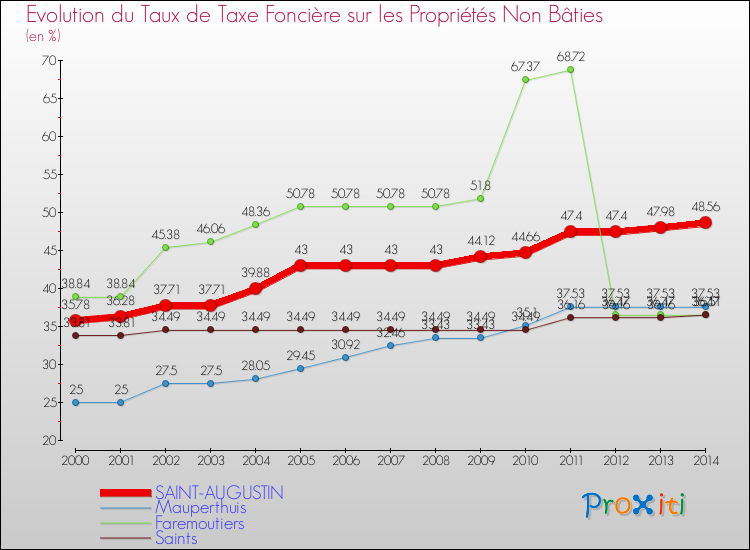 Evolution du taux de la taxe foncière sur les immeubles et terrains non batis pour SAINT-AUGUSTIN et les communes proches de 2000 à 2014 Comparaison des taux de la taxe foncière sur les immeubles et terrains non batis pour SAINT-AUGUSTIN et les communes voisines de 2000 à 2014
