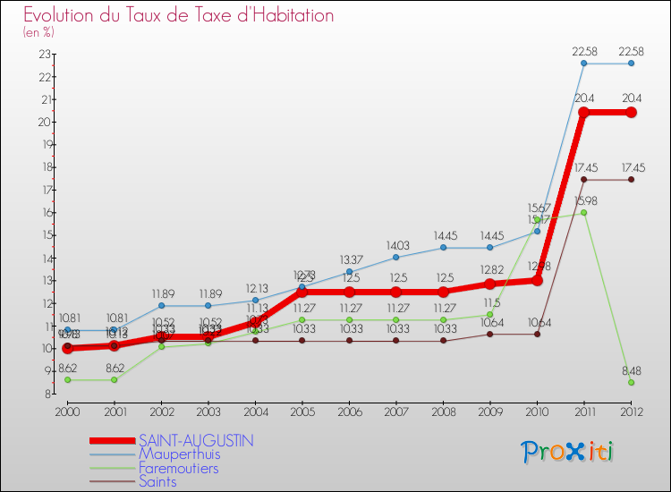 Evolution du taux de la taxe d'habitation pour SAINT-AUGUSTIN et les communes proches Comparaison des taux de la taxe d'habitation pour SAINT-AUGUSTIN et les communes voisines