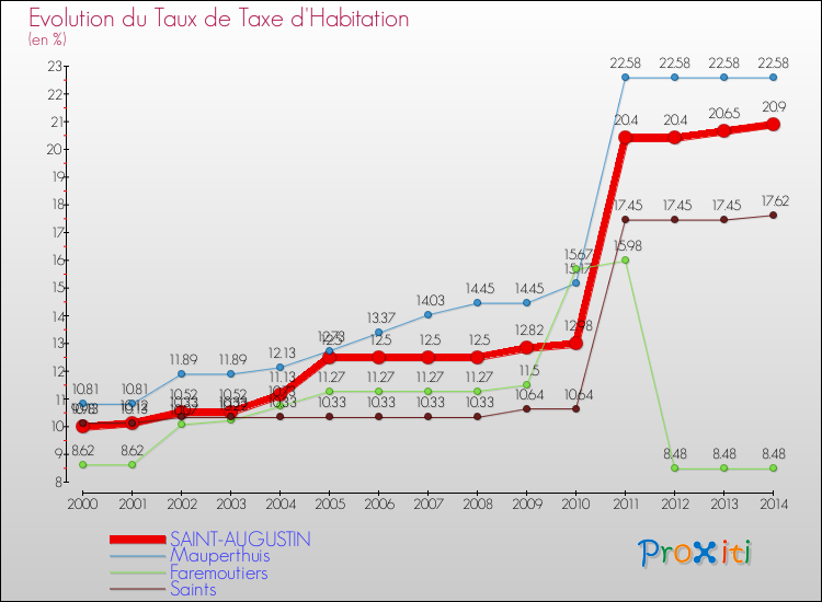 Evolution du taux de la taxe d'habitation pour SAINT-AUGUSTIN et les communes proches de 2000 à 2014 Comparaison des taux de la taxe d'habitation pour SAINT-AUGUSTIN et les communes voisines de 2000 à 2014