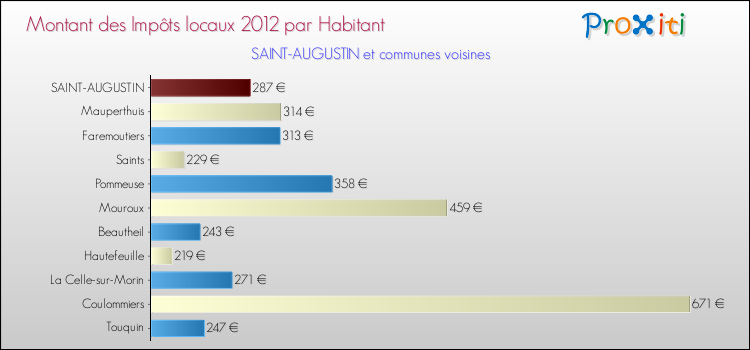 Montant des impôts locaux par Habitant pour SAINT-AUGUSTIN et les communes proches Comparaison des impôts locaux par habitant pour SAINT-AUGUSTIN et les communes voisines