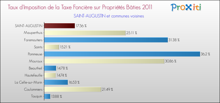 Taux d'imposition de la taxe foncière sur le bati 2011 pour SAINT-AUGUSTIN et les communes proches Comparaison des taux d'imposition de la taxe foncière sur le bati 2011 pour SAINT-AUGUSTIN et les communes voisines