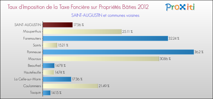 Taux d'imposition de la taxe foncière sur le bati 2012 pour SAINT-AUGUSTIN et les communes proches Comparaison des taux d'imposition de la taxe foncière sur le bati 2012 pour SAINT-AUGUSTIN et les communes voisines
