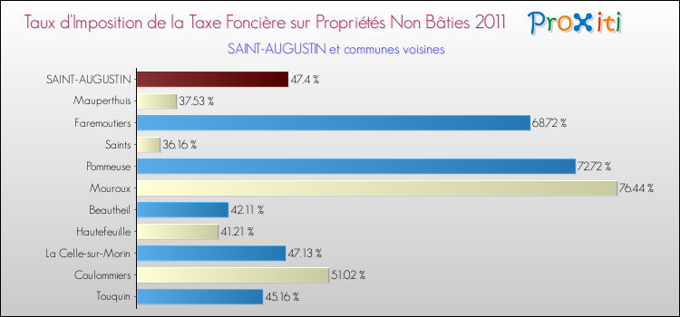 Taux d'imposition de la taxe foncière sur les immeubles et terrains non batis 2011 pour SAINT-AUGUSTIN et les communes proches Comparaison des taux d'imposition de la taxe foncière sur les immeubles et terrains non batis 2011 pour SAINT-AUGUSTIN et les communes voisines