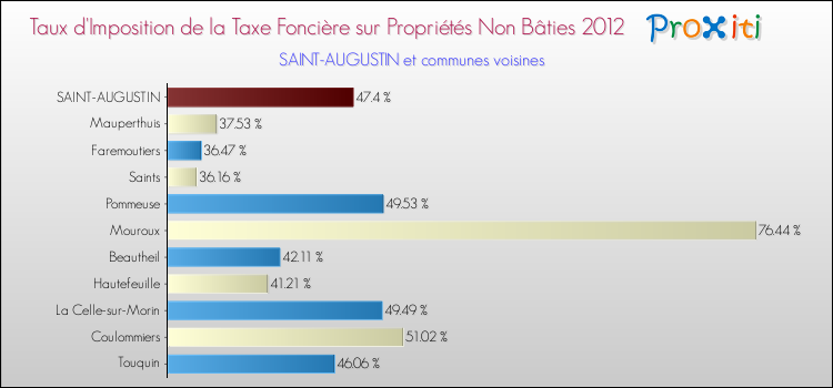 Taux d'imposition de la taxe foncière sur les immeubles et terrains non batis 2012 pour SAINT-AUGUSTIN et les communes proches Comparaison des taux d'imposition de la taxe foncière sur les immeubles et terrains non batis 2012 pour SAINT-AUGUSTIN et les communes voisines