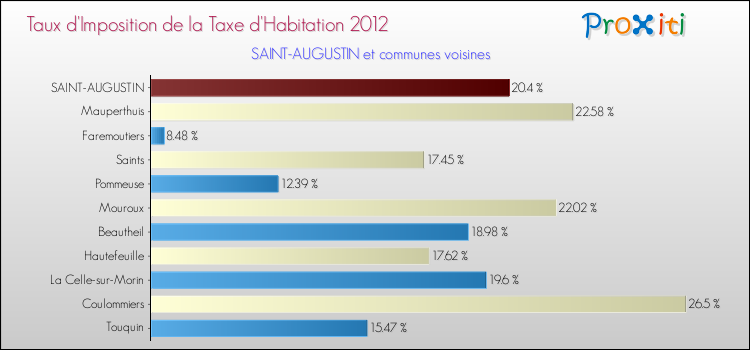 Taux d'imposition de la taxe d'habitation 2012 pour SAINT-AUGUSTIN et les communes proches Comparaison des taux d'imposition de la taxe d'habitation 2012 pour SAINT-AUGUSTIN et les communes voisines