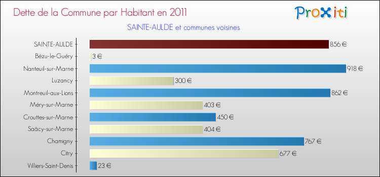 Dette par habitant de la commune en 2011 pour SAINTE-AULDE et les communes proches Comparaison de la dette par habitant de la commune en 2011 pour SAINTE-AULDE et les communes voisines