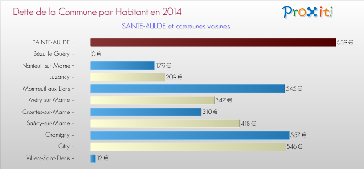 Dette par habitant de la commune en 2014 pour SAINTE-AULDE et les communes proches Comparaison de la dette par habitant de la commune en 2014 pour SAINTE-AULDE et les communes voisines