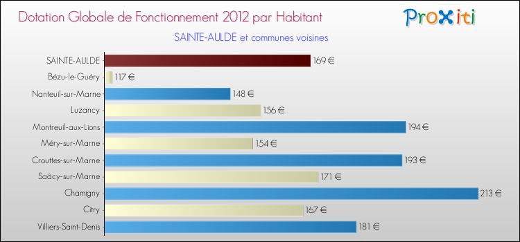 Montant des dotations globales de fonctionnement DGF par Habitant pour SAINTE-AULDE et les communes proches Comparaison des des dotations globales de fonctionnement DGF par habitant pour SAINTE-AULDE et les communes voisines
