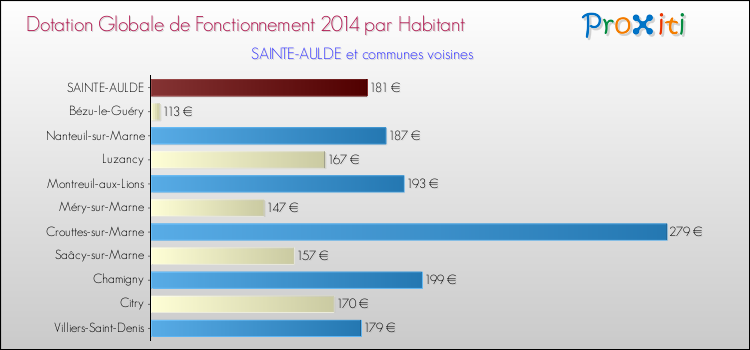 Montant des dotations globales de fonctionnement DGF par Habitant pour SAINTE-AULDE et les communes proches en 2014. Comparaison des des dotations globales de fonctionnement DGF par habitant pour SAINTE-AULDE et les communes voisines en 2014.
