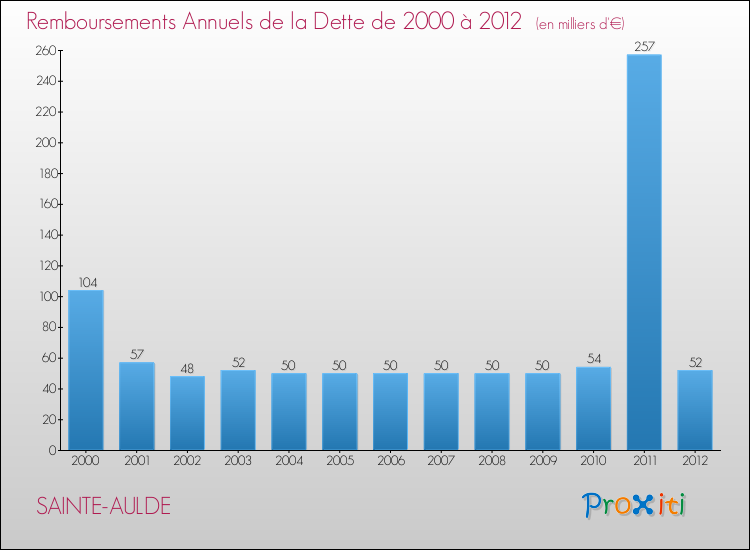 Evolution de l'annuité de la dette pour la commune de SAINTE-AULDE de 2000 à 2012 Annuités de la dette pour SAINTE-AULDE de 2000 à 2012