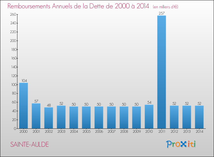 Evolution de l'annuité de la dette pour la commune de SAINTE-AULDE de 2000 à 2014 Annuités de la dette pour SAINTE-AULDE de 2000 à 2014