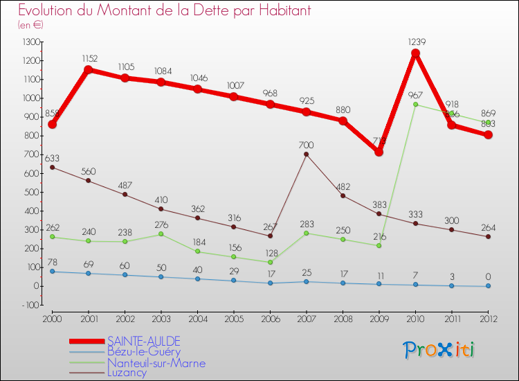 Evolution de la dette par habitant pour la commune de SAINTE-AULDE et les communes proches de 2000 à 2012 Comparaison de la dette par habitant pour SAINTE-AULDE et les communes voisines de 2000 à 2012