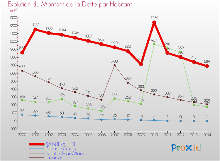 Evolution de la dette par habitant pour la commune de SAINTE-AULDE et les communes proches de 2000 à 2014 Comparaison de la dette par habitant pour SAINTE-AULDE et les communes voisines de 2000 à 2014