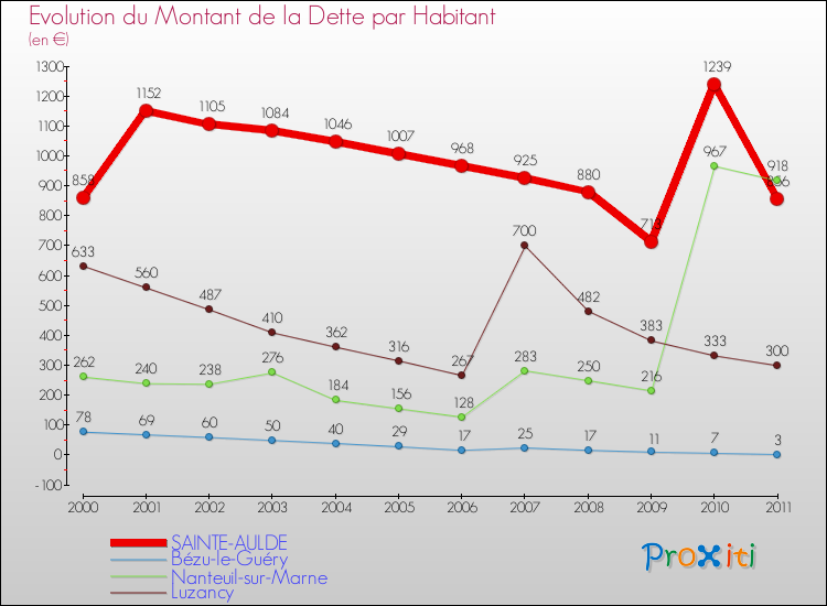 Evolution de la dette par habitant pour la commune de SAINTE-AULDE et les communes proches Comparaison de la dette par habitant pour SAINTE-AULDE et les communes voisines