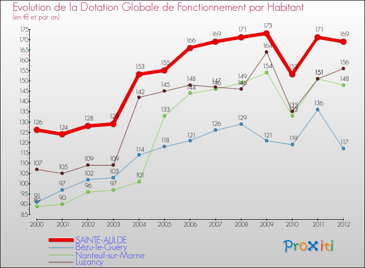 Evolution et montant de la dotation globale de fonctionnement par Habitant pour SAINTE-AULDE et les communes proches Comparaison des dotations globales de fonctionnement par habitant pour SAINTE-AULDE et les communes voisines