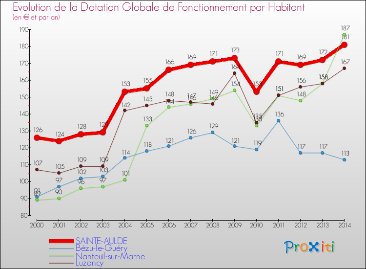 Evolution et montant de la dotation globale de fonctionnement par Habitant pour SAINTE-AULDE et les communes proches de 2000 à 2014. Comparaison des dotations globales de fonctionnement par habitant pour SAINTE-AULDE et les communes voisines de 2000 à 2014.