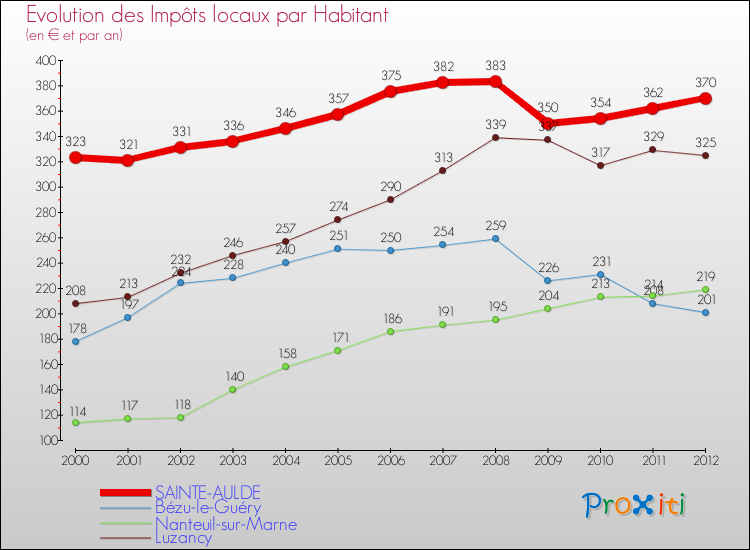Evolution et montant des impôts locaux par Habitant pour SAINTE-AULDE et les communes proches Comparaison des impôts locaux par habitant pour SAINTE-AULDE et les communes voisines