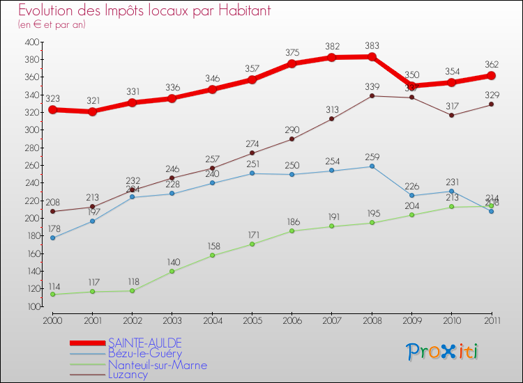 Evolution et montant des impôts locaux par Habitant pour SAINTE-AULDE et les communes proches Comparaison des impôts locaux par habitant pour SAINTE-AULDE et les communes voisines