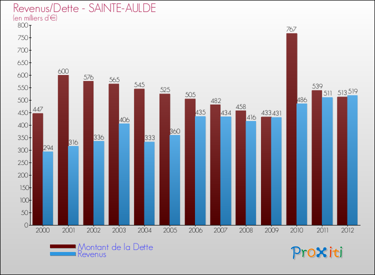 Evolution comparée de la dette et des revenus pour la commune de SAINTE-AULDE de 2000 à 2012 Comparaison de la dette et des revenus pour SAINTE-AULDE de 2000 à 2012