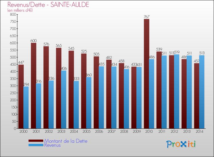 Evolution comparée de la dette et des revenus pour la commune de SAINTE-AULDE de 2000 à 2014 Comparaison de la dette et des revenus pour SAINTE-AULDE de 2000 à 2014