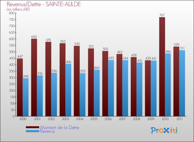 Evolution comparée de la dette et des revenus pour la commune de SAINTE-AULDE de 2000 à 2011 Comparaison de la dette et des revenus pour SAINTE-AULDE de 2000 à 2011