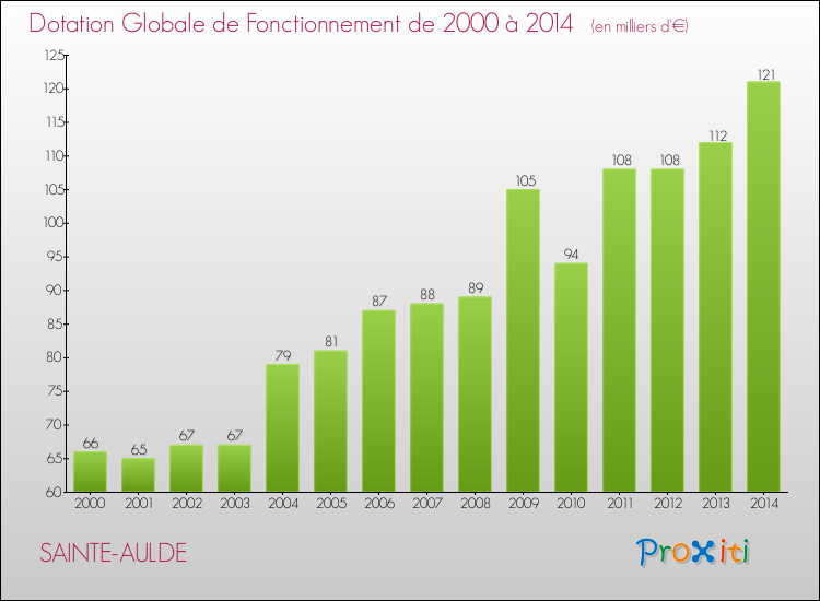 Evolution du montant de la Dotation Globale de Fonctionnement pour la commune de SAINTE-AULDE de 2000 à 2014 Evolution du montant de la Dotation Globale de Fonctionnement pour SAINTE-AULDE de 2000 à 2014