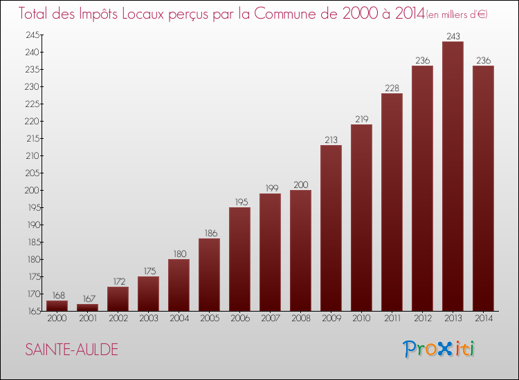 Evolution des Impôts Locaux pour la commune de SAINTE-AULDE de 2000 à 2014 Evolution des Impôts Locaux pour SAINTE-AULDE de 2000 à 2014