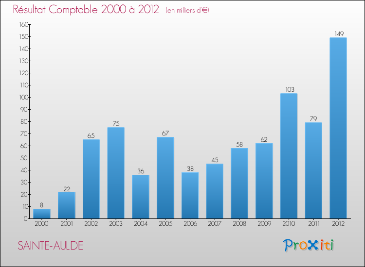 Evolution du résultat comptable pour la commune de SAINTE-AULDE de 2000 à 2012 Evolution du résultat comptable pour SAINTE-AULDE de 2000 à 2012