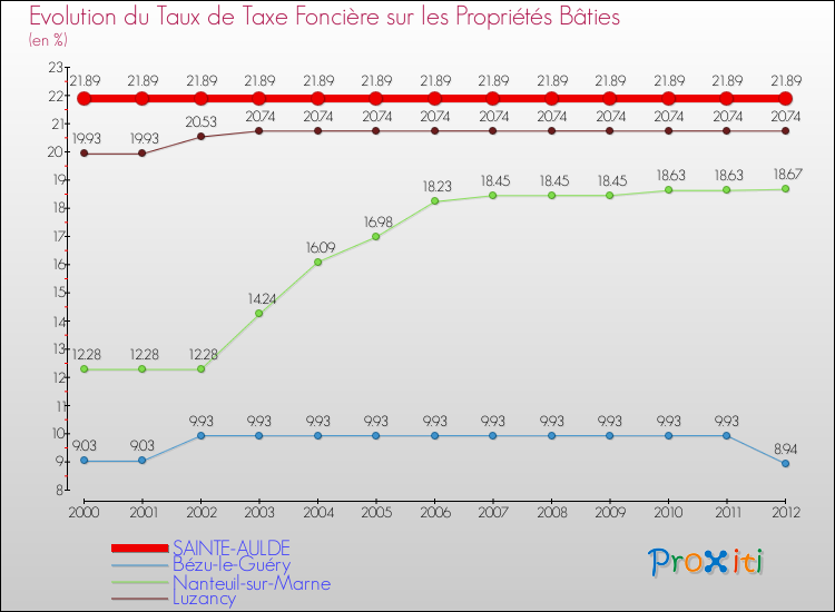 Evolution du taux de la taxe foncière sur le bati pour SAINTE-AULDE et les communes proches de 2000 à 2012 Comparaison des taux de taxe foncière sur le bati pour SAINTE-AULDE et les communes voisines de 2000 à 2012