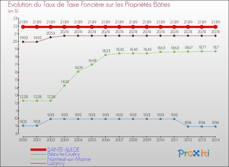 Evolution du taux de la taxe foncière sur le bati pour SAINTE-AULDE et les communes proches de 2000 à 2014 Comparaison des taux de taxe foncière sur le bati pour SAINTE-AULDE et les communes voisines de 2000 à 2014