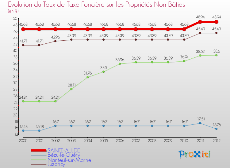 Evolution du taux de la taxe foncière sur les immeubles et terrains non batis pour SAINTE-AULDE et les communes proches de 2000 à 2012 Comparaison des taux de la taxe foncière sur les immeubles et terrains non batis pour SAINTE-AULDE et les communes voisines de 2000 à 2012
