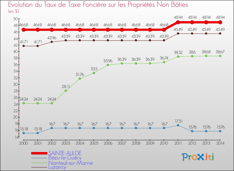 Evolution du taux de la taxe foncière sur les immeubles et terrains non batis pour SAINTE-AULDE et les communes proches de 2000 à 2014 Comparaison des taux de la taxe foncière sur les immeubles et terrains non batis pour SAINTE-AULDE et les communes voisines de 2000 à 2014