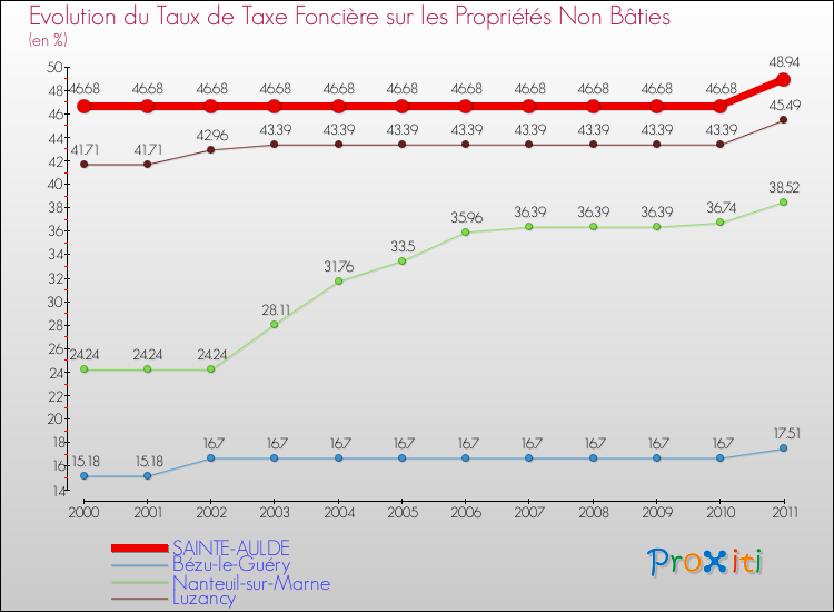 Evolution du taux de la taxe foncière sur les immeubles et terrains non batis pour SAINTE-AULDE et les communes proches Comparaison des taux de la taxe foncière sur les immeubles et terrains non batis pour SAINTE-AULDE et les communes voisines