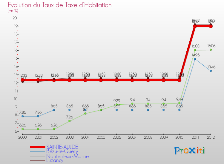 Evolution du taux de la taxe d'habitation pour SAINTE-AULDE et les communes proches Comparaison des taux de la taxe d'habitation pour SAINTE-AULDE et les communes voisines