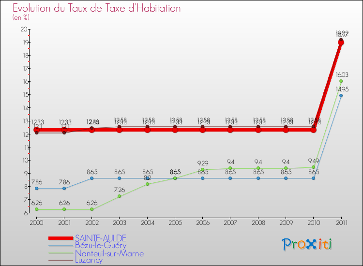 Evolution du taux de la taxe d'habitation pour SAINTE-AULDE et les communes proches Comparaison des taux de la taxe d'habitation pour SAINTE-AULDE et les communes voisines
