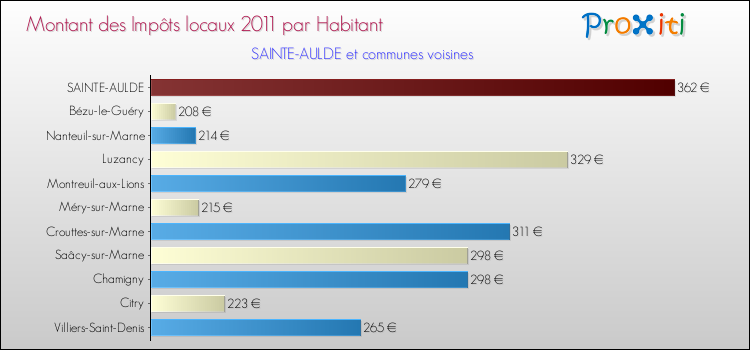 Montant des impôts locaux par Habitant pour SAINTE-AULDE et les communes proches Comparaison des impôts locaux par habitant pour SAINTE-AULDE et les communes voisines