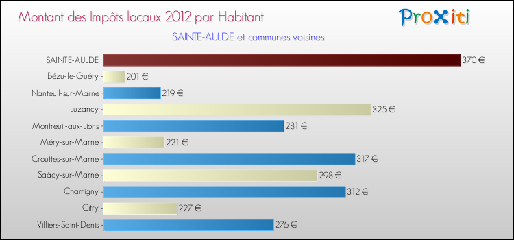 Montant des impôts locaux par Habitant pour SAINTE-AULDE et les communes proches Comparaison des impôts locaux par habitant pour SAINTE-AULDE et les communes voisines