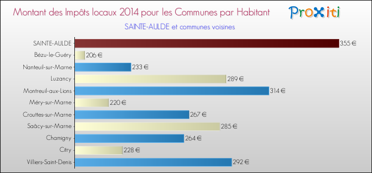Montant des impôts locaux par Habitant pour SAINTE-AULDE et les communes proches en 2014 Comparaison des impôts locaux par habitant pour SAINTE-AULDE et les communes voisines en 2014