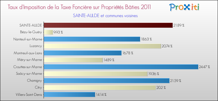 Taux d'imposition de la taxe foncière sur le bati 2011 pour SAINTE-AULDE et les communes proches Comparaison des taux d'imposition de la taxe foncière sur le bati 2011 pour SAINTE-AULDE et les communes voisines