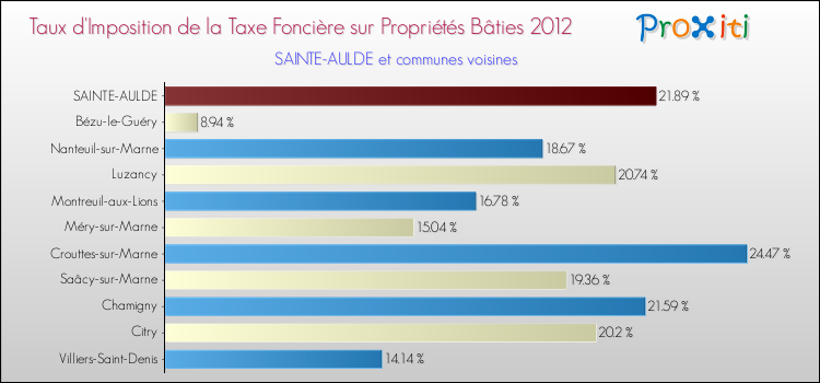 Taux d'imposition de la taxe foncière sur le bati 2012 pour SAINTE-AULDE et les communes proches Comparaison des taux d'imposition de la taxe foncière sur le bati 2012 pour SAINTE-AULDE et les communes voisines