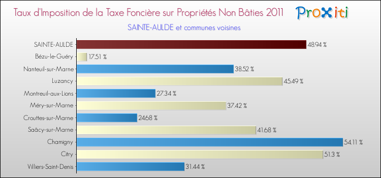 Taux d'imposition de la taxe foncière sur les immeubles et terrains non batis 2011 pour SAINTE-AULDE et les communes proches Comparaison des taux d'imposition de la taxe foncière sur les immeubles et terrains non batis 2011 pour SAINTE-AULDE et les communes voisines