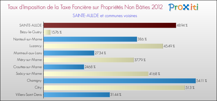 Taux d'imposition de la taxe foncière sur les immeubles et terrains non batis 2012 pour SAINTE-AULDE et les communes proches Comparaison des taux d'imposition de la taxe foncière sur les immeubles et terrains non batis 2012 pour SAINTE-AULDE et les communes voisines