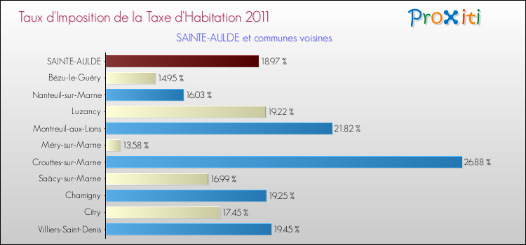 Taux d'imposition de la taxe d'habitation 2011 pour SAINTE-AULDE et les communes proches Comparaison des taux d'imposition de la taxe d'habitation 2011 pour SAINTE-AULDE et les communes voisines