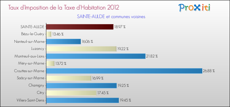 Taux d'imposition de la taxe d'habitation 2012 pour SAINTE-AULDE et les communes proches Comparaison des taux d'imposition de la taxe d'habitation 2012 pour SAINTE-AULDE et les communes voisines