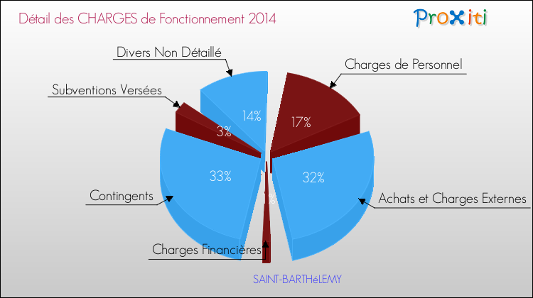 Décomposition des Charges de Fonctionnement 2014 de la commune de SAINT-BARTHéLEMY Charges de Fonctionnement 2014 pour la commune de SAINT-BARTHéLEMY