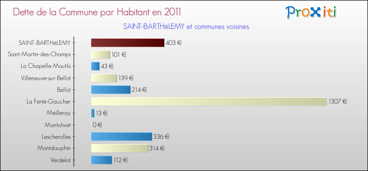 Dette par habitant de la commune en 2011 pour SAINT-BARTHéLEMY et les communes proches Comparaison de la dette par habitant de la commune en 2011 pour SAINT-BARTHéLEMY et les communes voisines