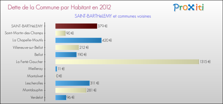 Dette par habitant de la commune en 2012 pour SAINT-BARTHéLEMY et les communes proches Comparaison de la dette par habitant de la commune en 2012 pour SAINT-BARTHéLEMY et les communes voisines